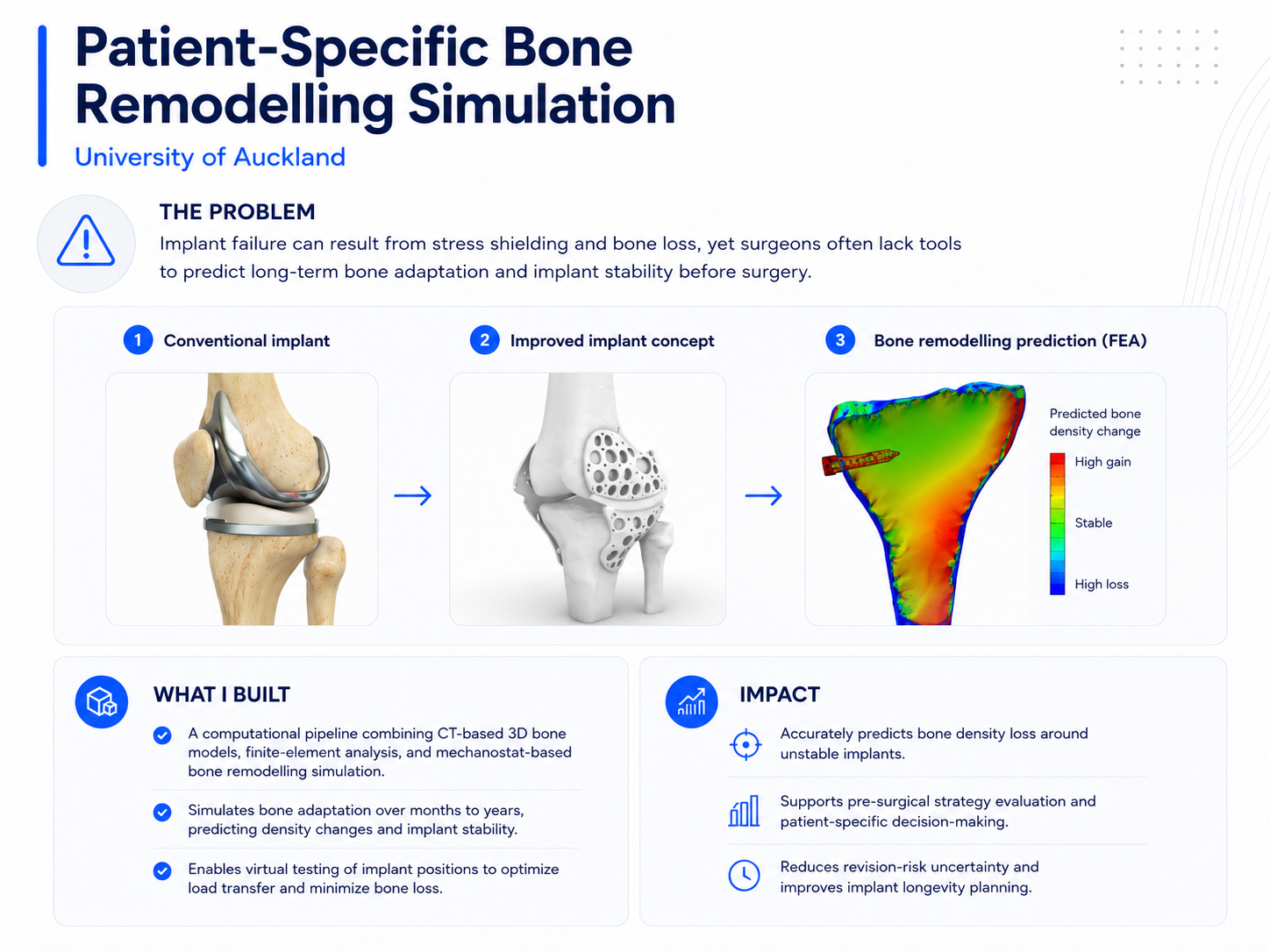 Patient-Specific Bone Remodelling Simulation preview