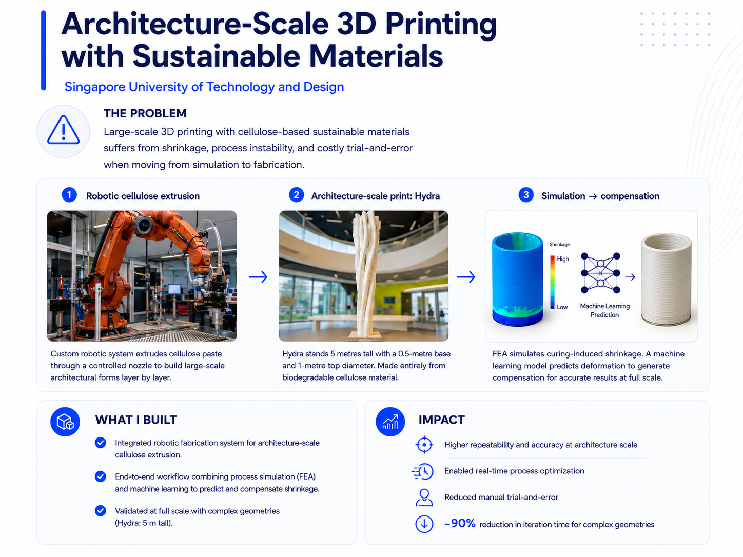 Architecture-Scale 3D Printing with Sustainable Materials preview